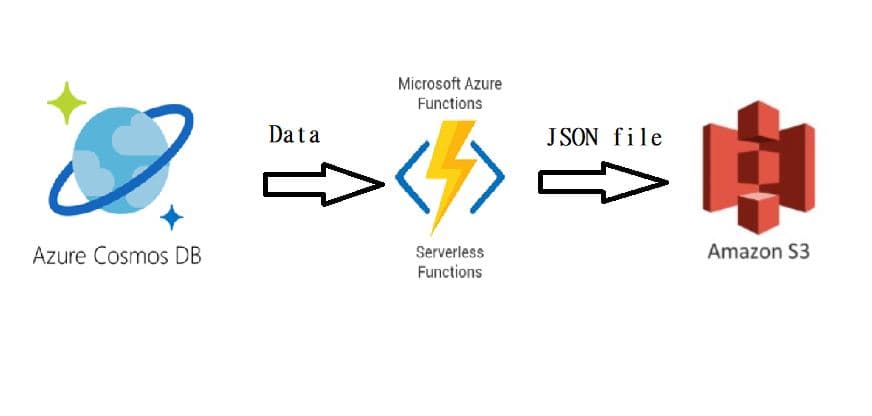 AWS and Azure communication : Using Azure Functions